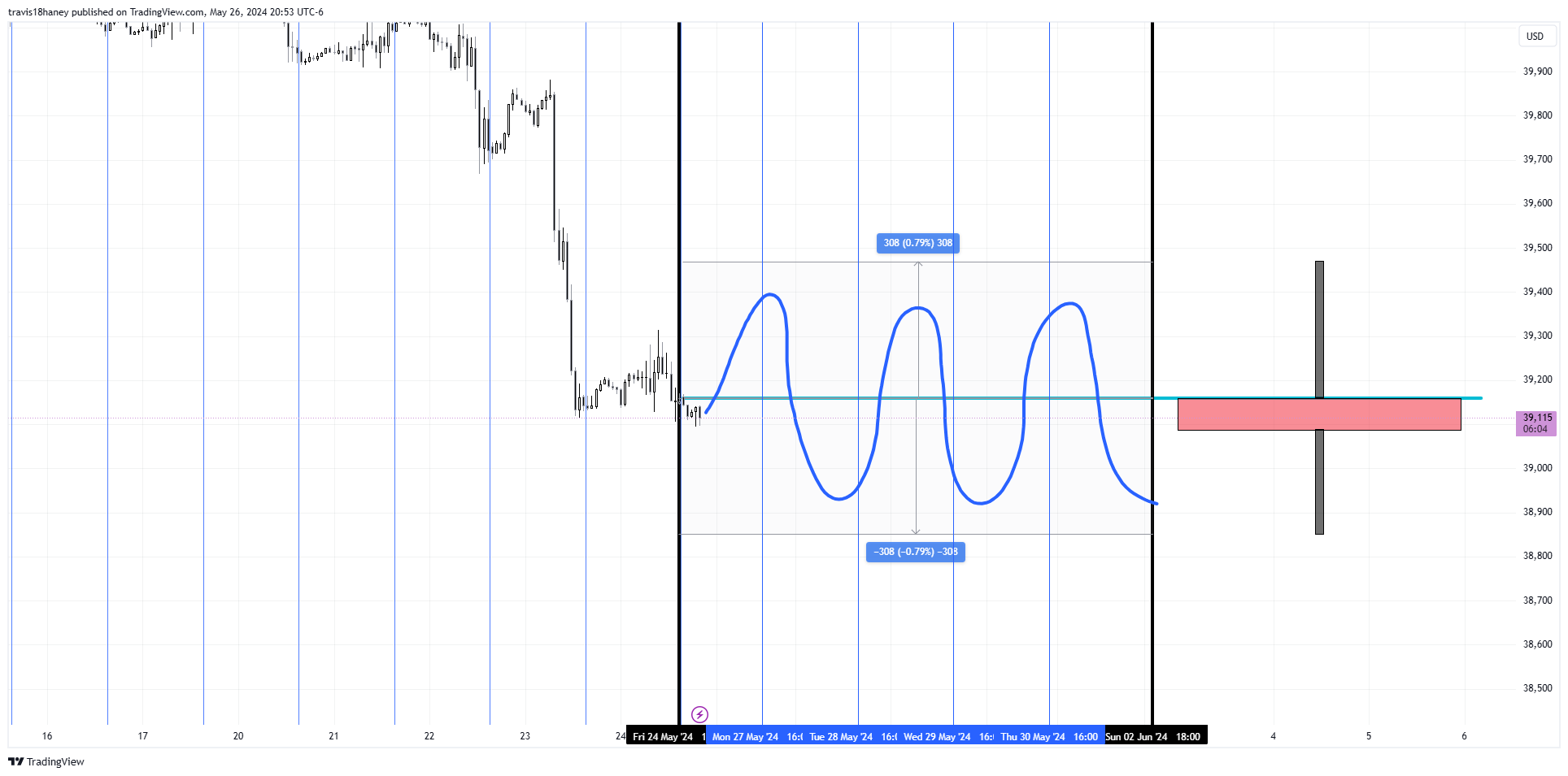 CBOT_MINI:YM1! Chart Image by Dow_Jones_Maestro