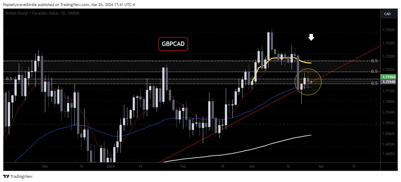 OANDA:GBPCAD Chart Image by PopiaMytravelbirdie