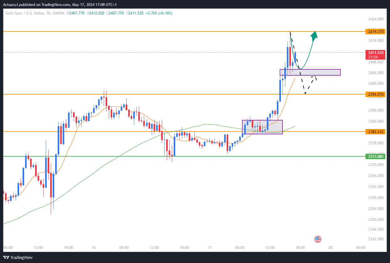 OANDA:XAUUSD Chart Image by ActuaryJ