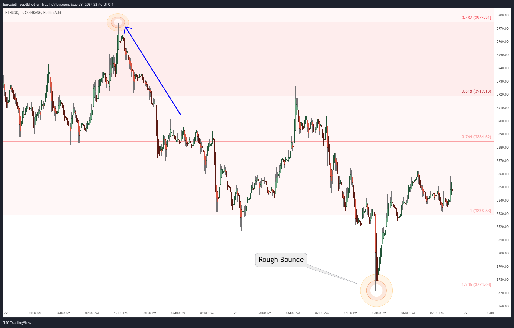 COINBASE:ETHUSD Chart Image by EuroMotif