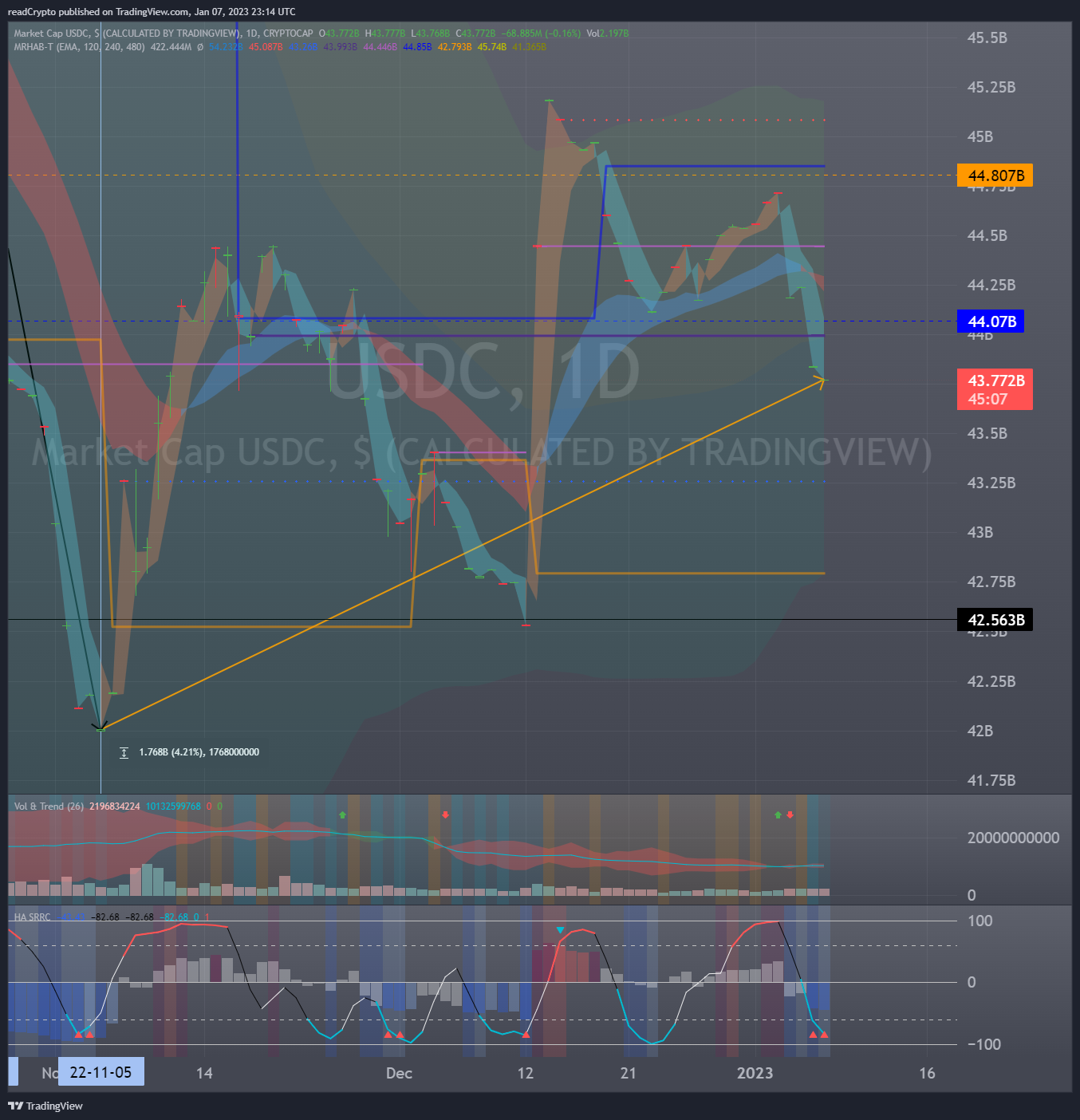 CRYPTOCAP:USDC Chart Image by readCrypto