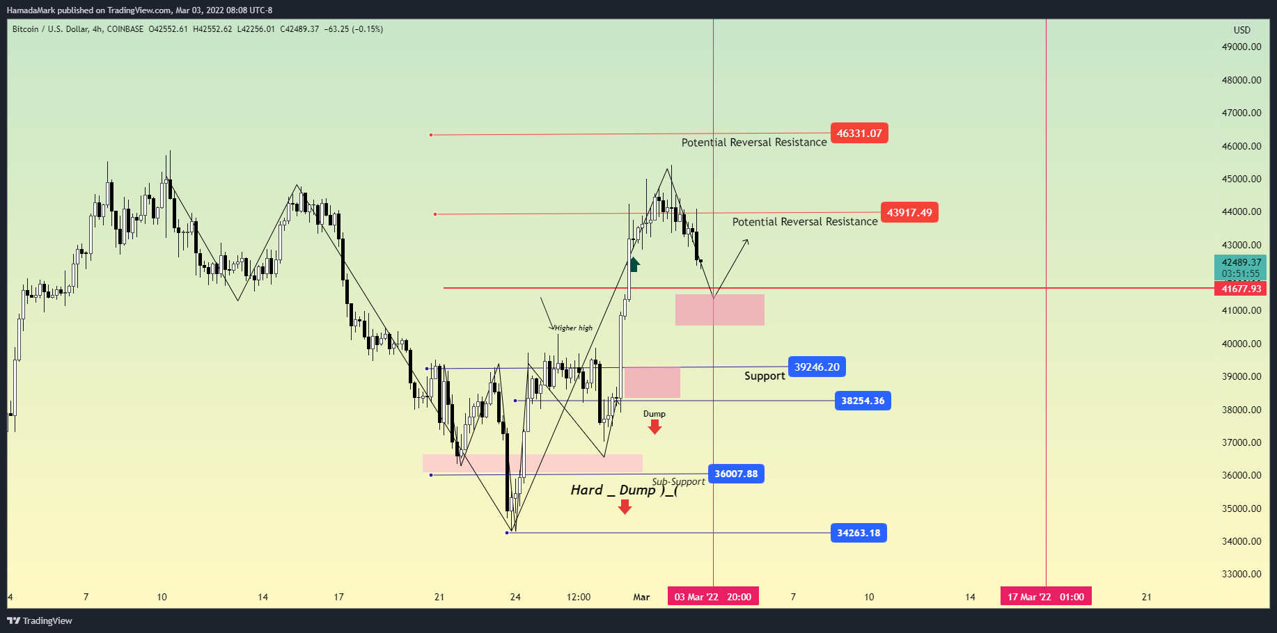 COINBASE:BTCUSD Chart Image by HamadaMark