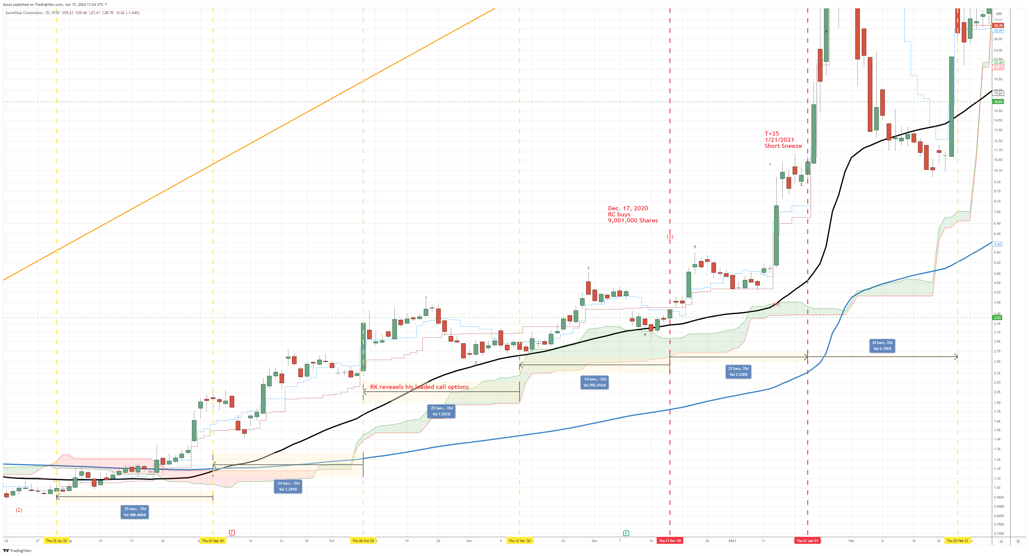 BATS:GME Chart Image by Azzzz