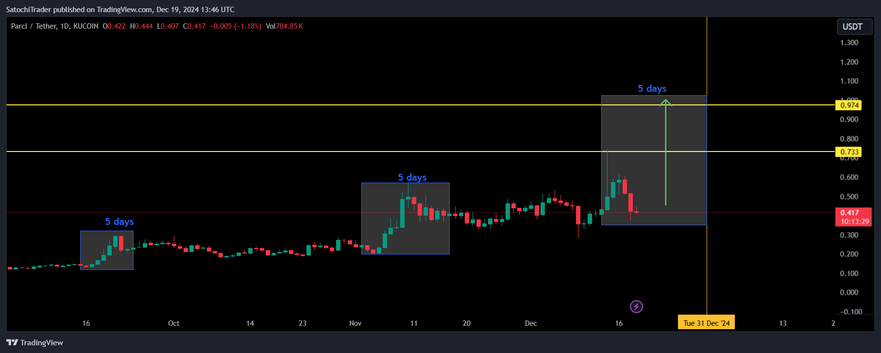 KUCOIN:PRCLUSDT Chart Image by SatochiTrader