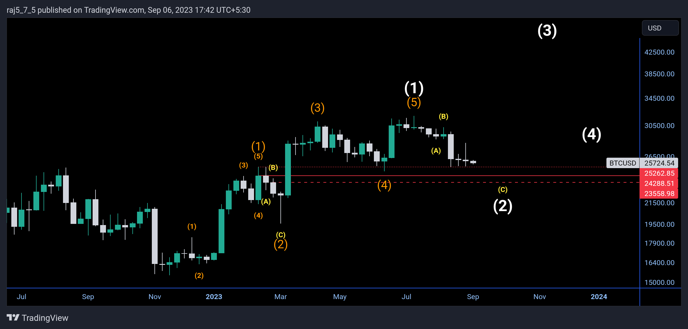 INDEX:BTCUSD Chart Image by raj5_7_5