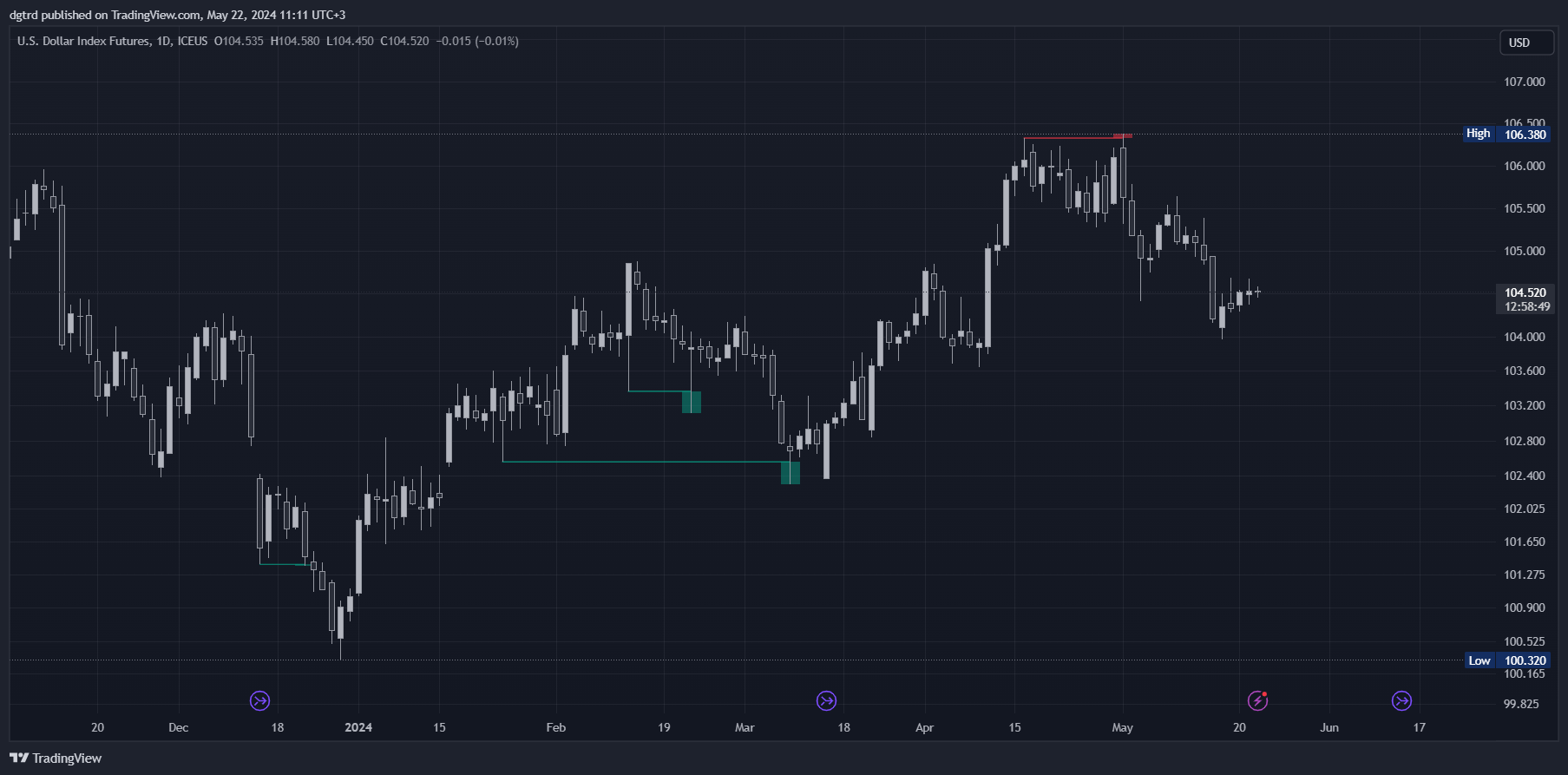 ICEUS_DLY:DX1! Chart Image by dgtrd