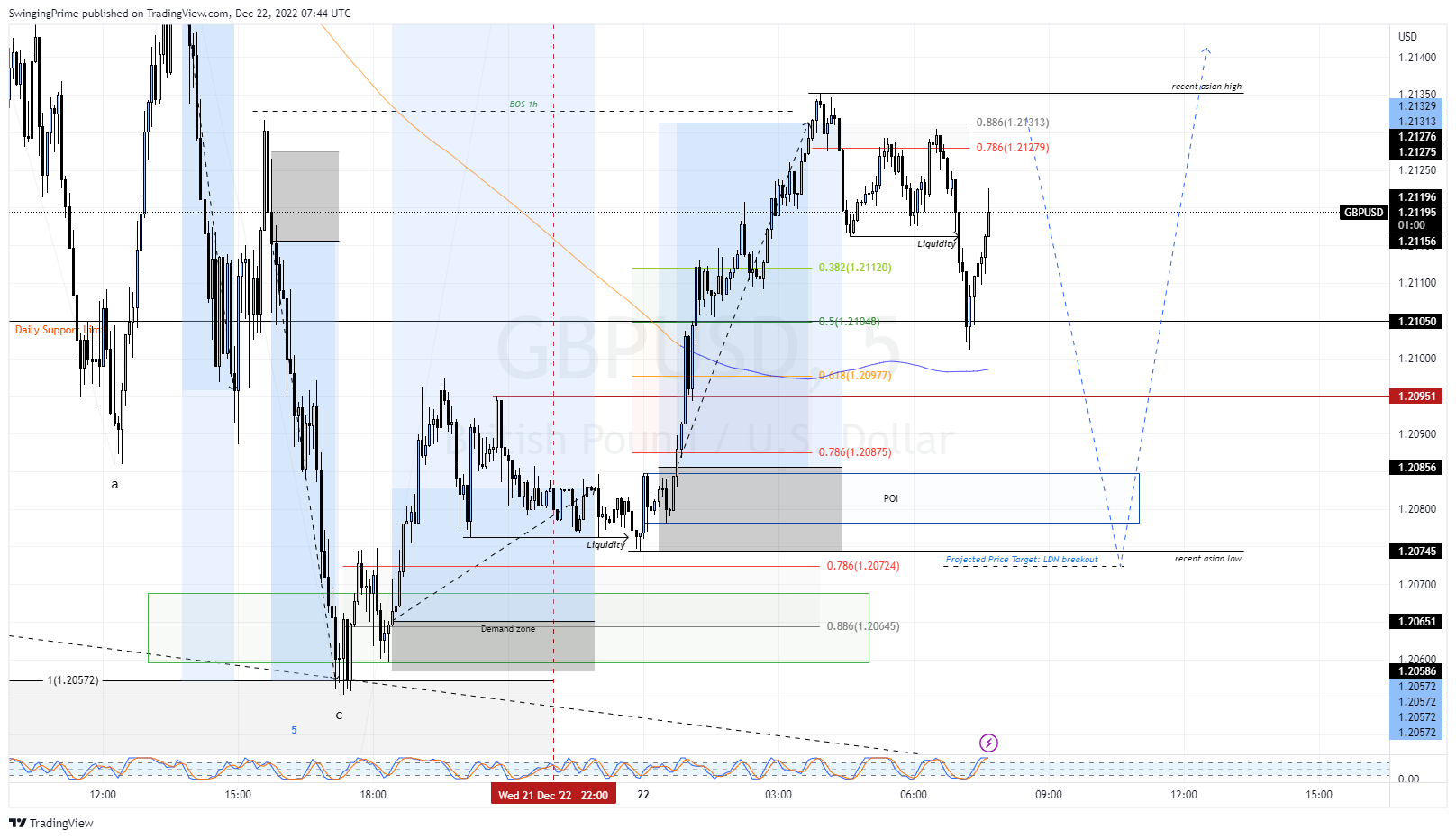 OANDA:GBPUSD Chart Image by SwingingPrime