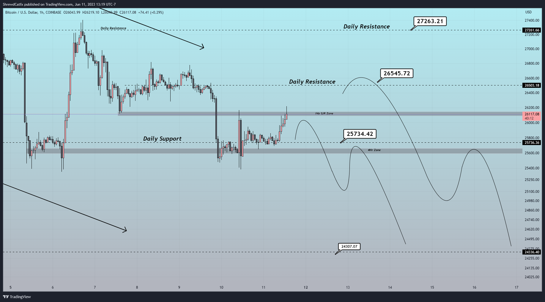 COINBASE:BTCUSD Chart Image by ShrewdCatfx