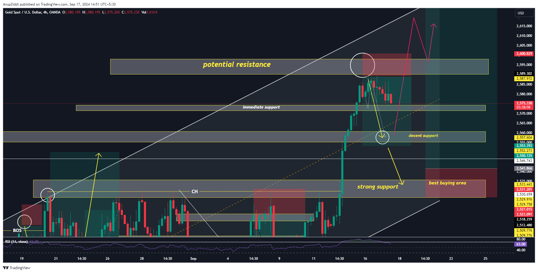 OANDA:XAUUSD Chart Image by AnupZiddi