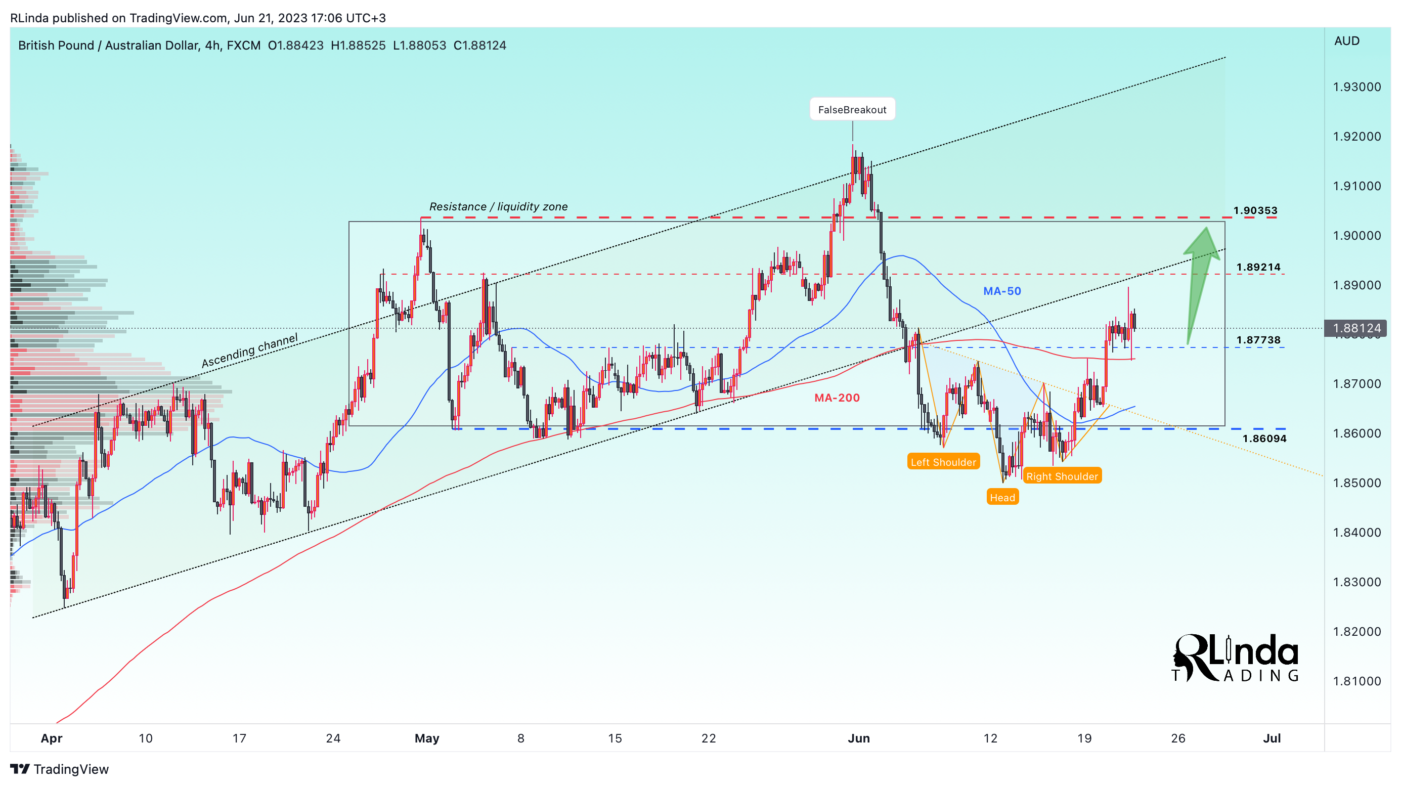 FX:GBPAUD Chart Image by RLinda