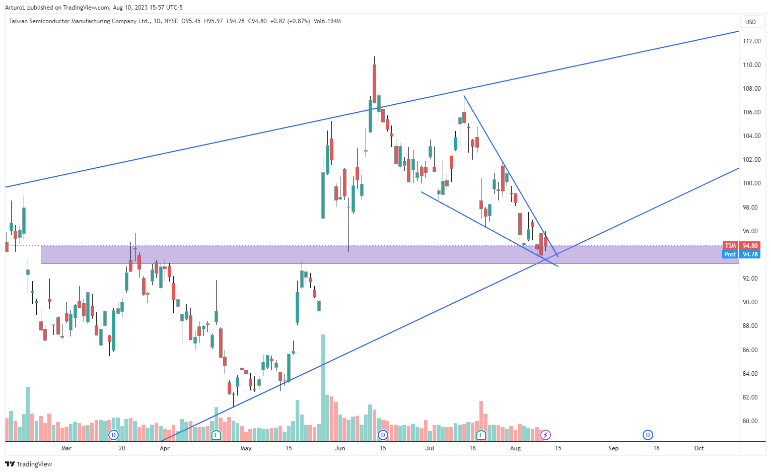 NYSE:TSM Chart Image by ArturoL