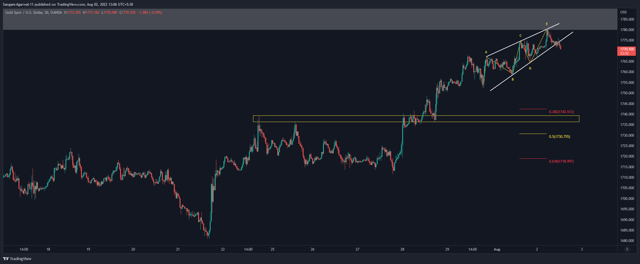 OANDA:XAUUSD Chart Image by Sangam-Agarwal-11