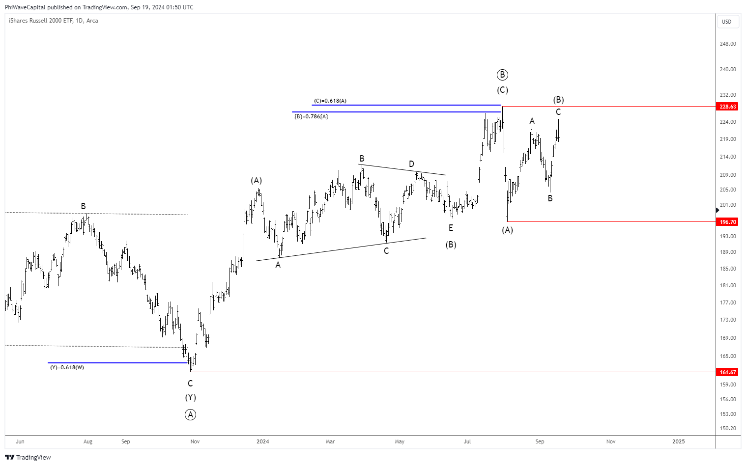 BATS:IWM Chart Image by PhiWaveCapital
