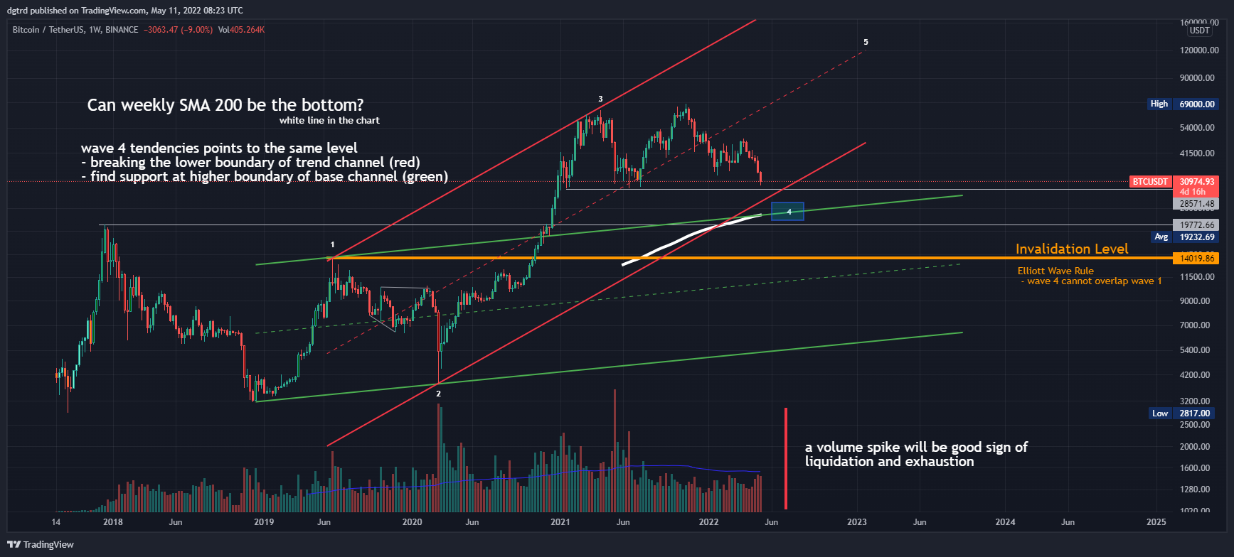 BINANCE:BTCUSDT Chart Image by dgtrd