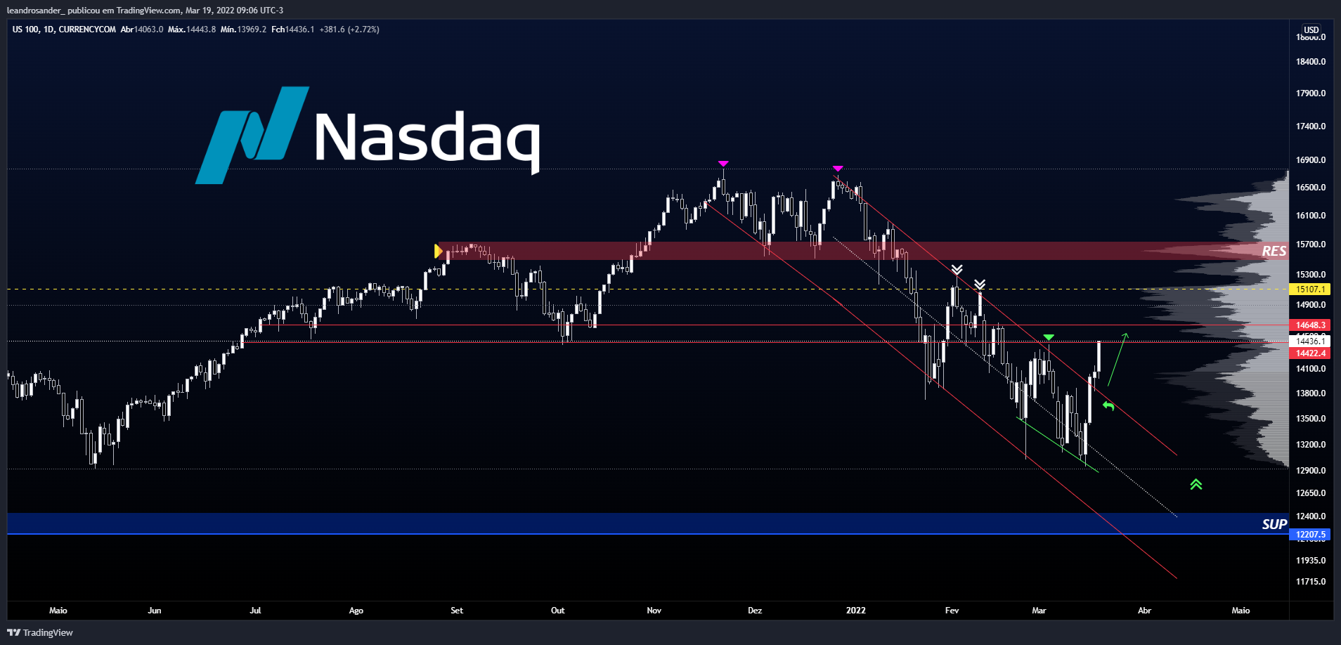 CURRENCYCOM:US100 Chart Image by leandrosander_