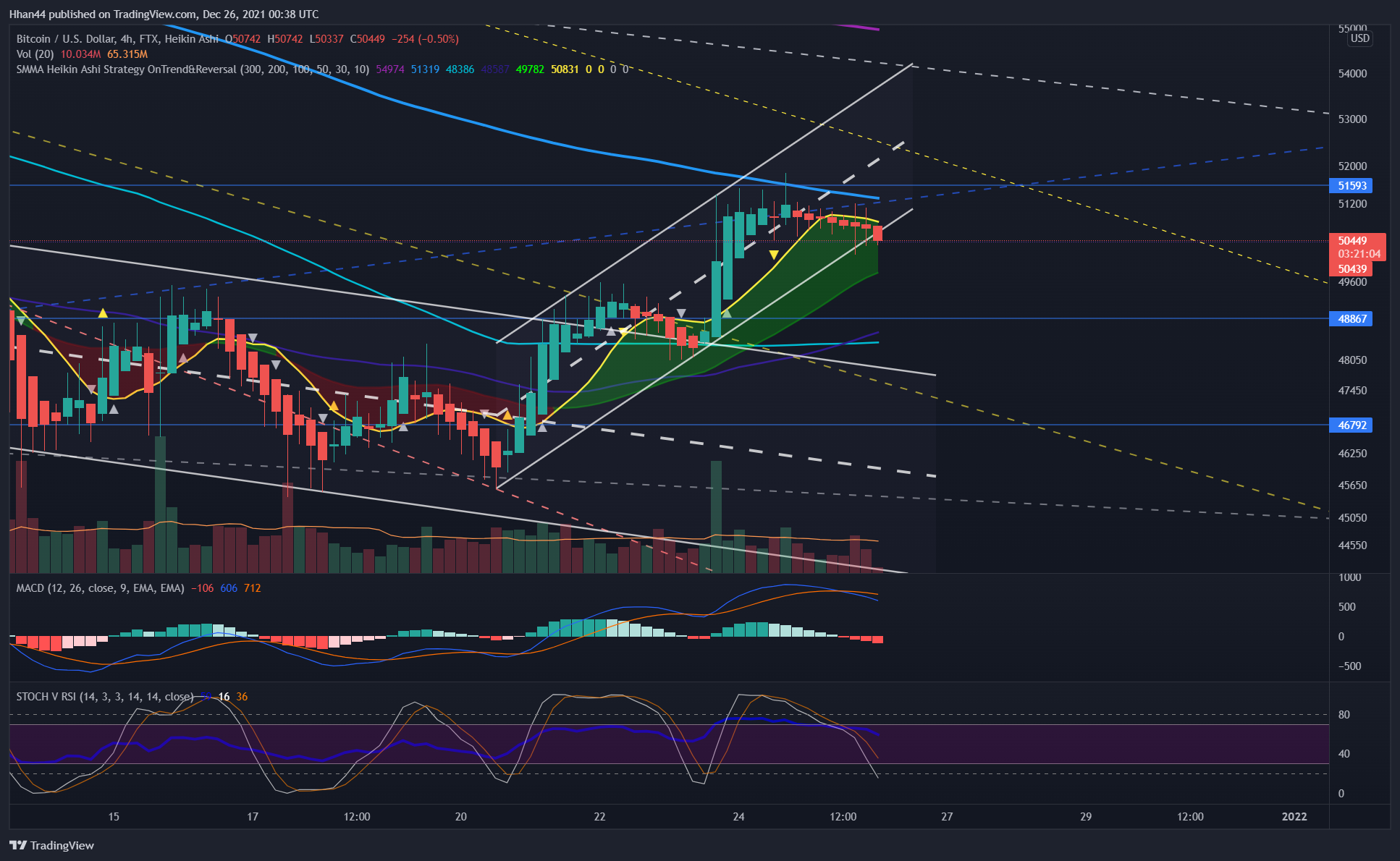 FTX:BTCUSD Chart Image by Hhan44