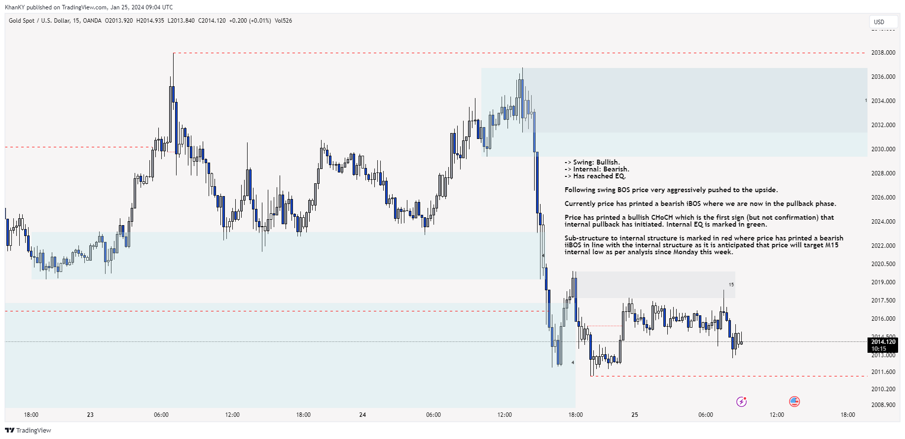 OANDA:XAUUSD Chart Image by Khan_YIK
