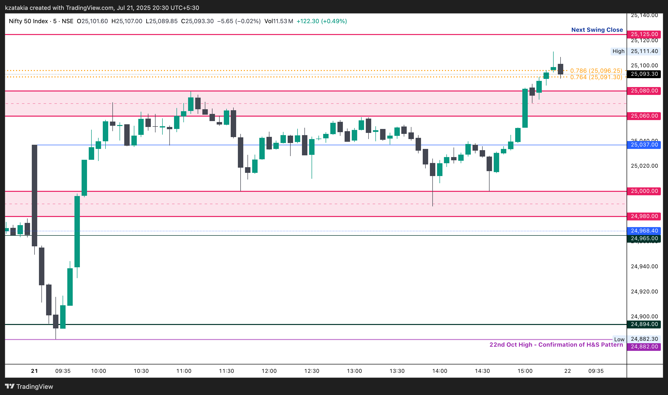 NSE:NIFTY Chart Image by kzatakia