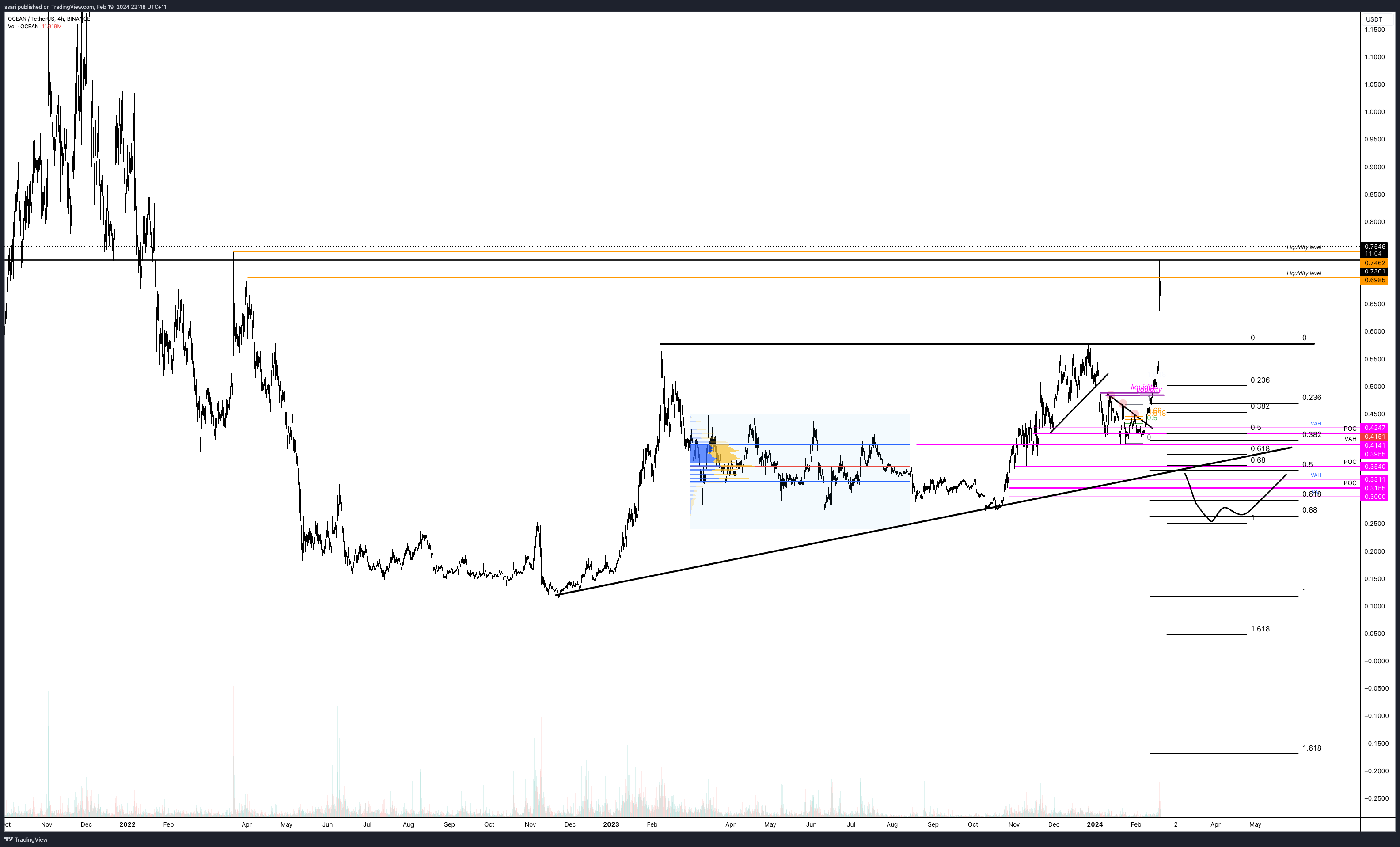 BINANCE:OCEANUSDT Chart Image by ssari