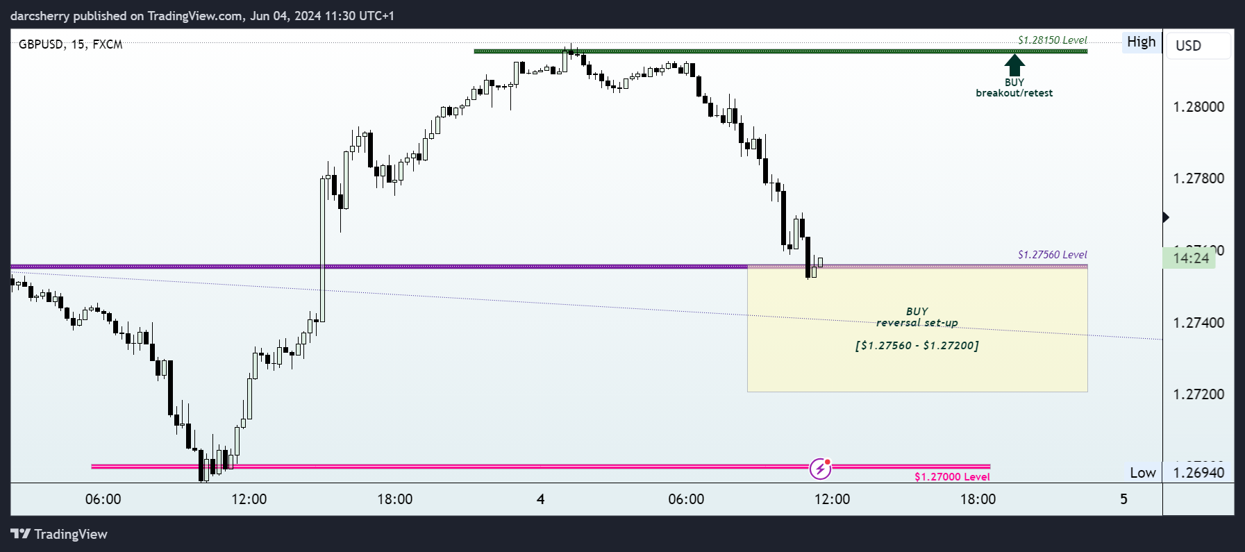 FX:GBPUSD Chart Image by darcsherry