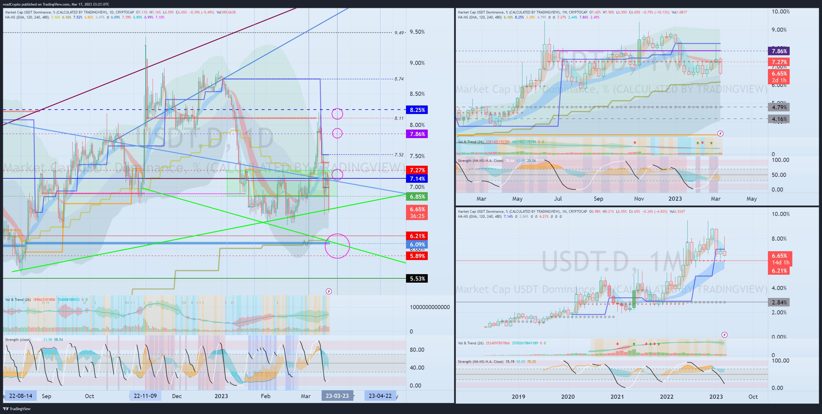 CRYPTOCAP:USDT.D Chart Image by readCrypto