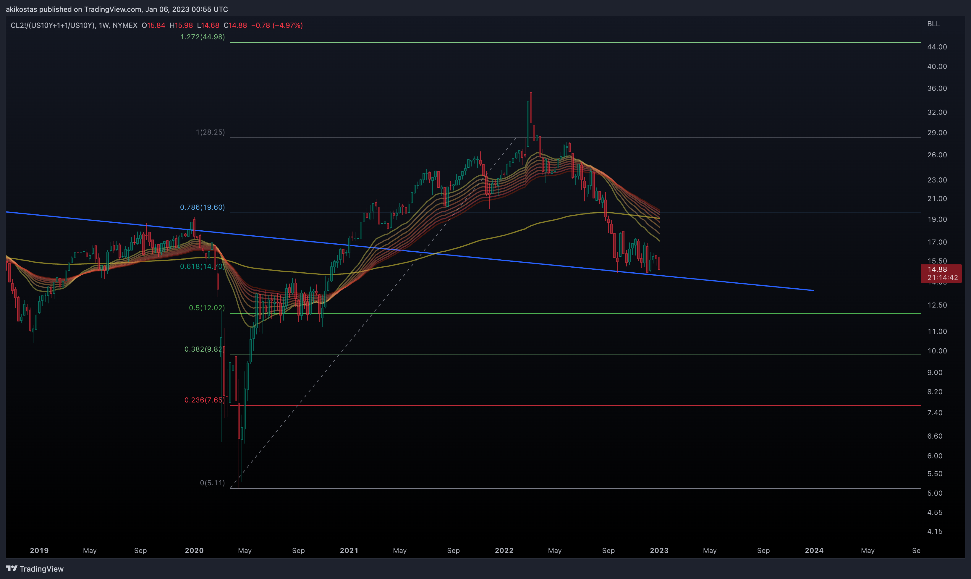 NYMEX:CL2!/(TVC:US10Y+1+1/TVC:US10Y) Chart Image by akikostas