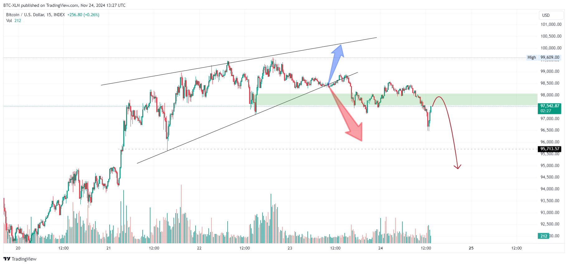 INDEX:BTCUSD Chart Image by BTC-XLM
