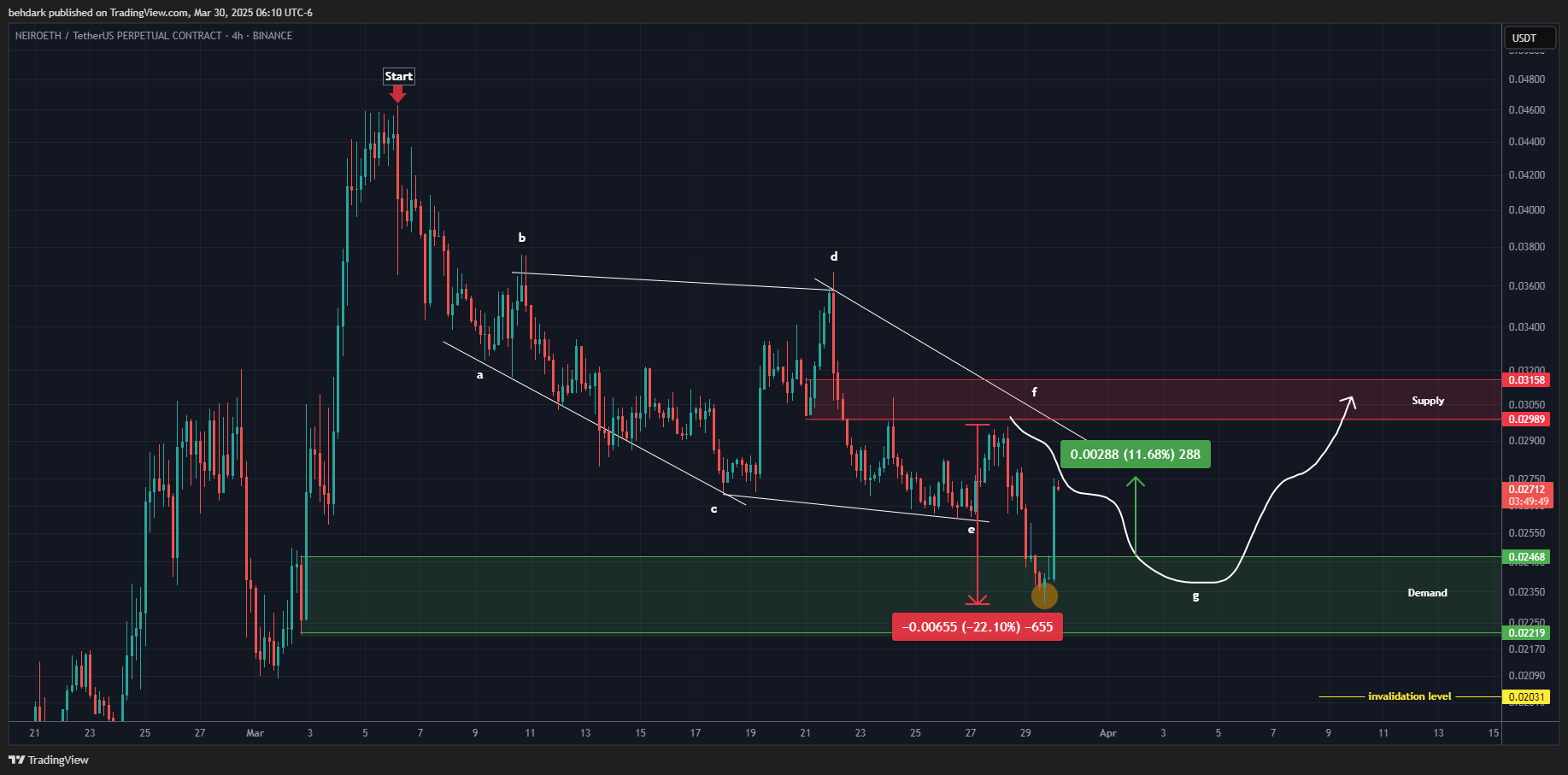BINANCE:NEIROETHUSDT.P Chart Image by behdark