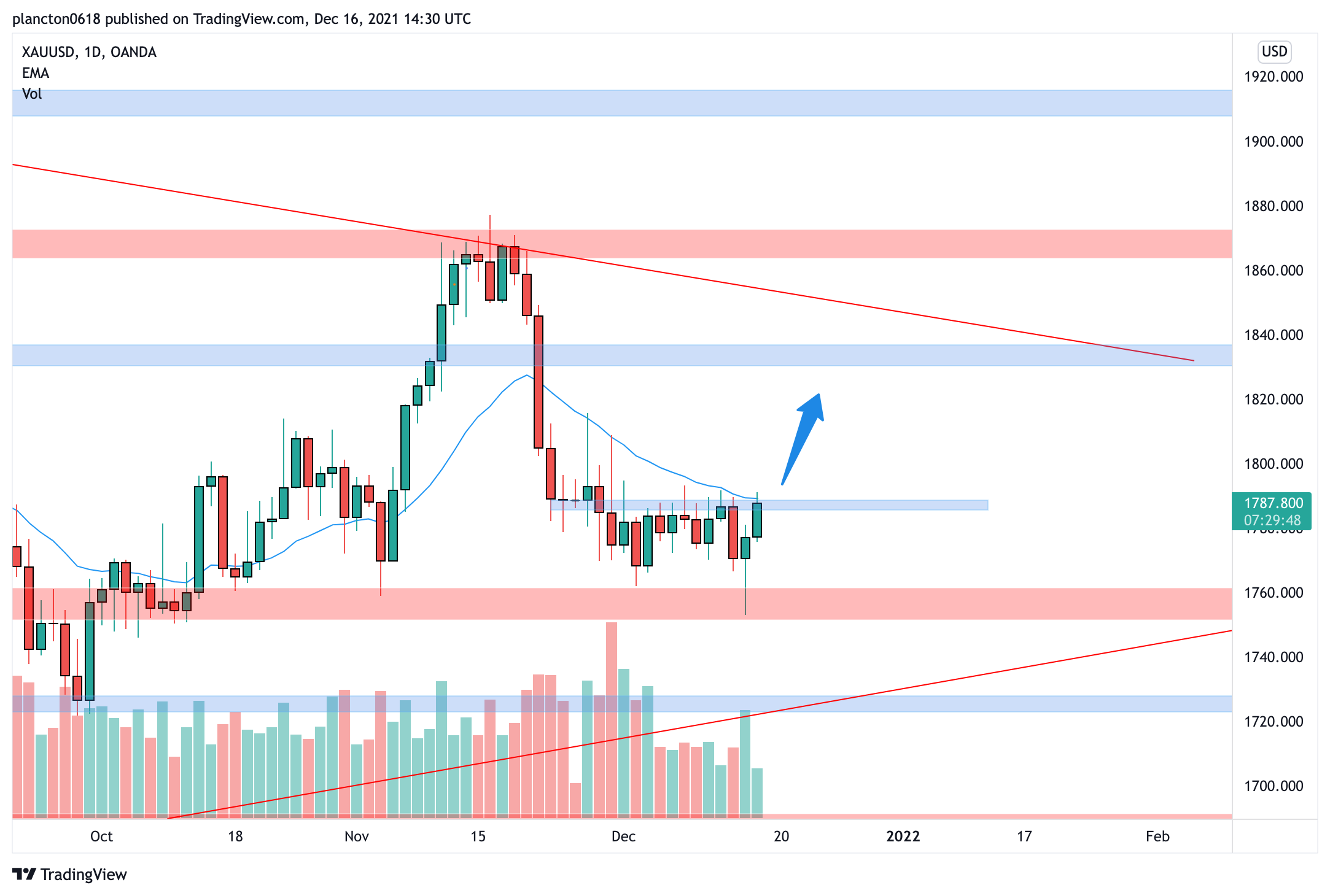 OANDA:XAUUSD Chart Image by InkyGrip