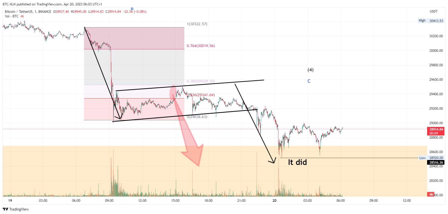 BINANCE:BTCUSDT Chart Image by BTC-XLM