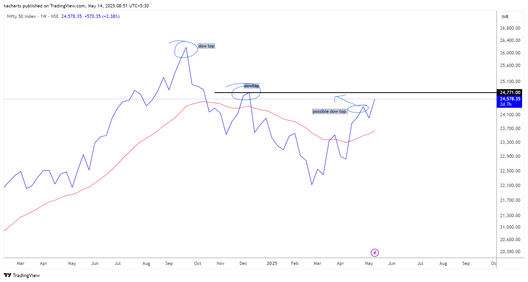 NSE:NIFTY Chart Image by kacharts