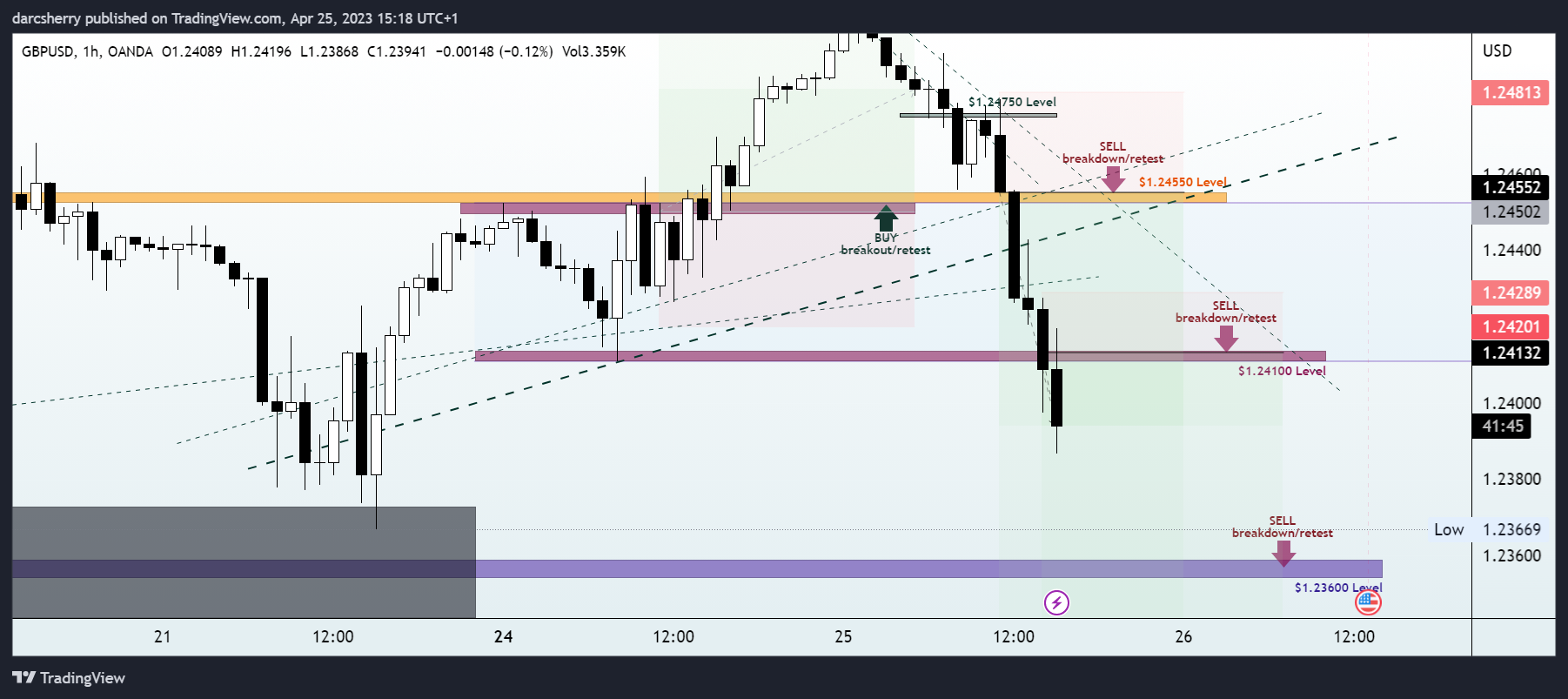 OANDA:GBPUSD Chart Image by darcsherry