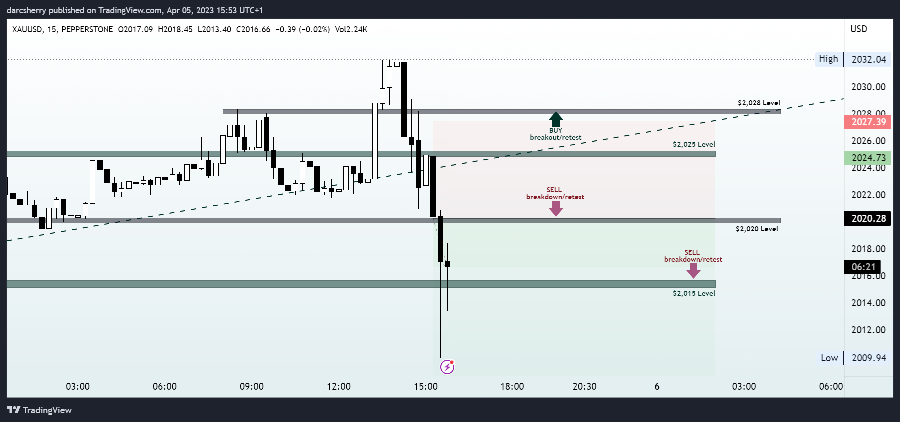 PEPPERSTONE:XAUUSD Chart Image by darcsherry
