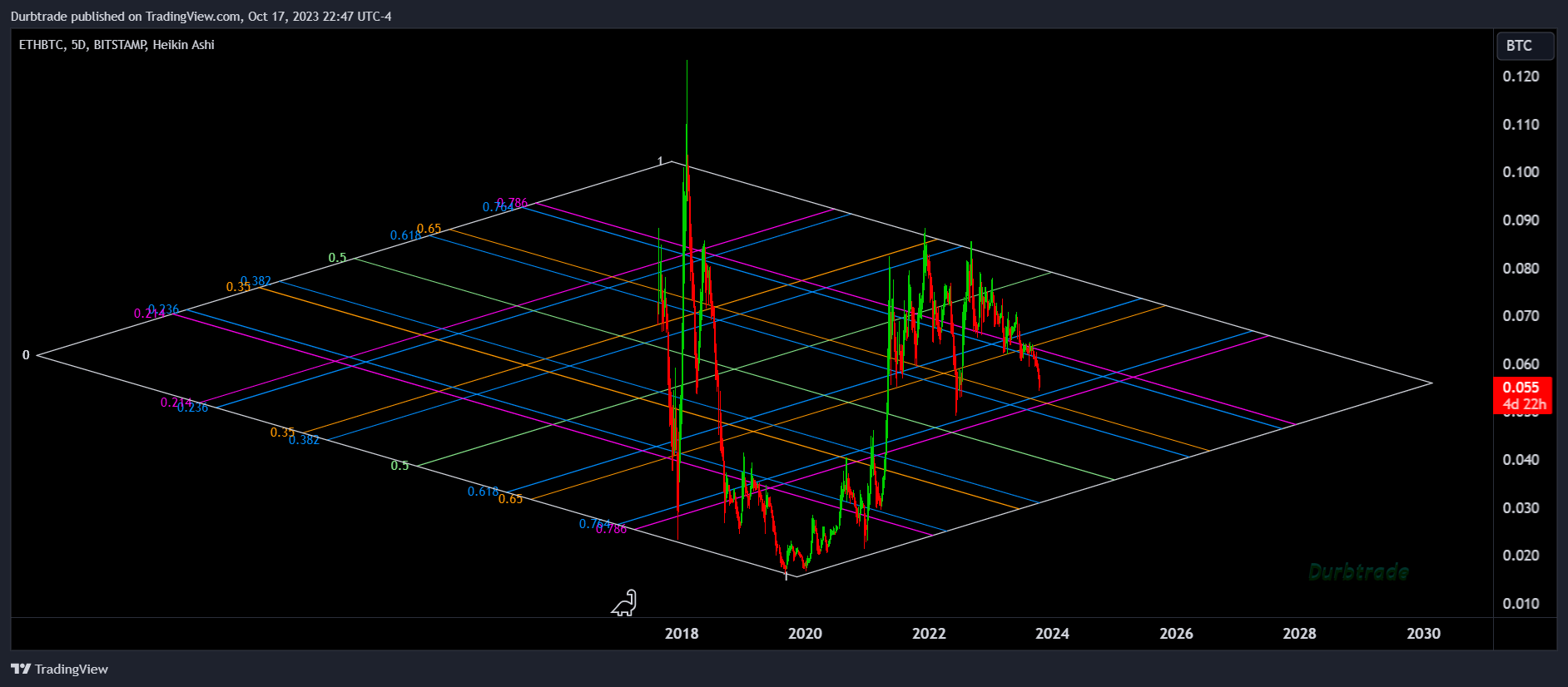 BITSTAMP:ETHBTC Chart Image by Durbtrade