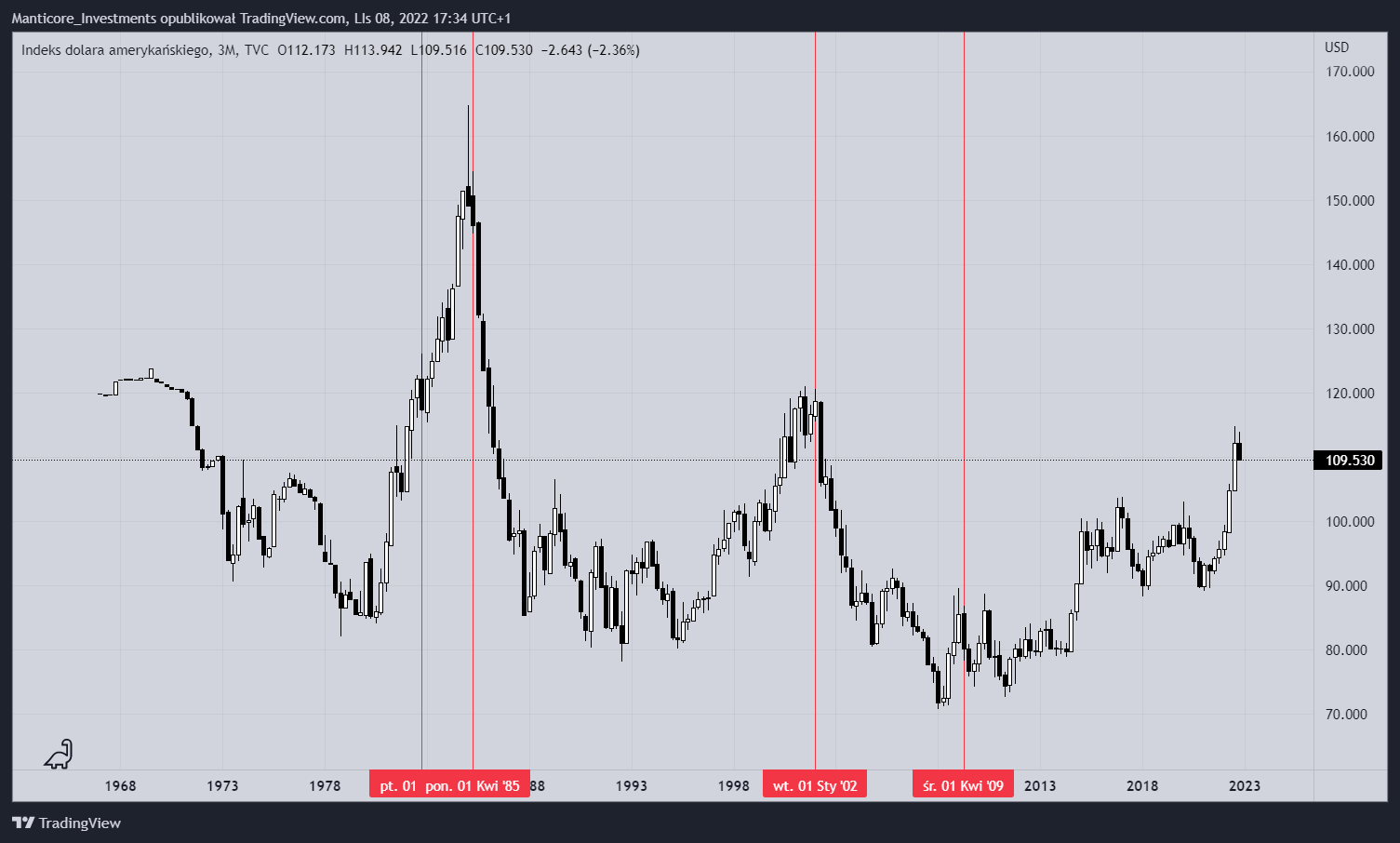 TVC:DXY Chart Image by Manticore_Investments