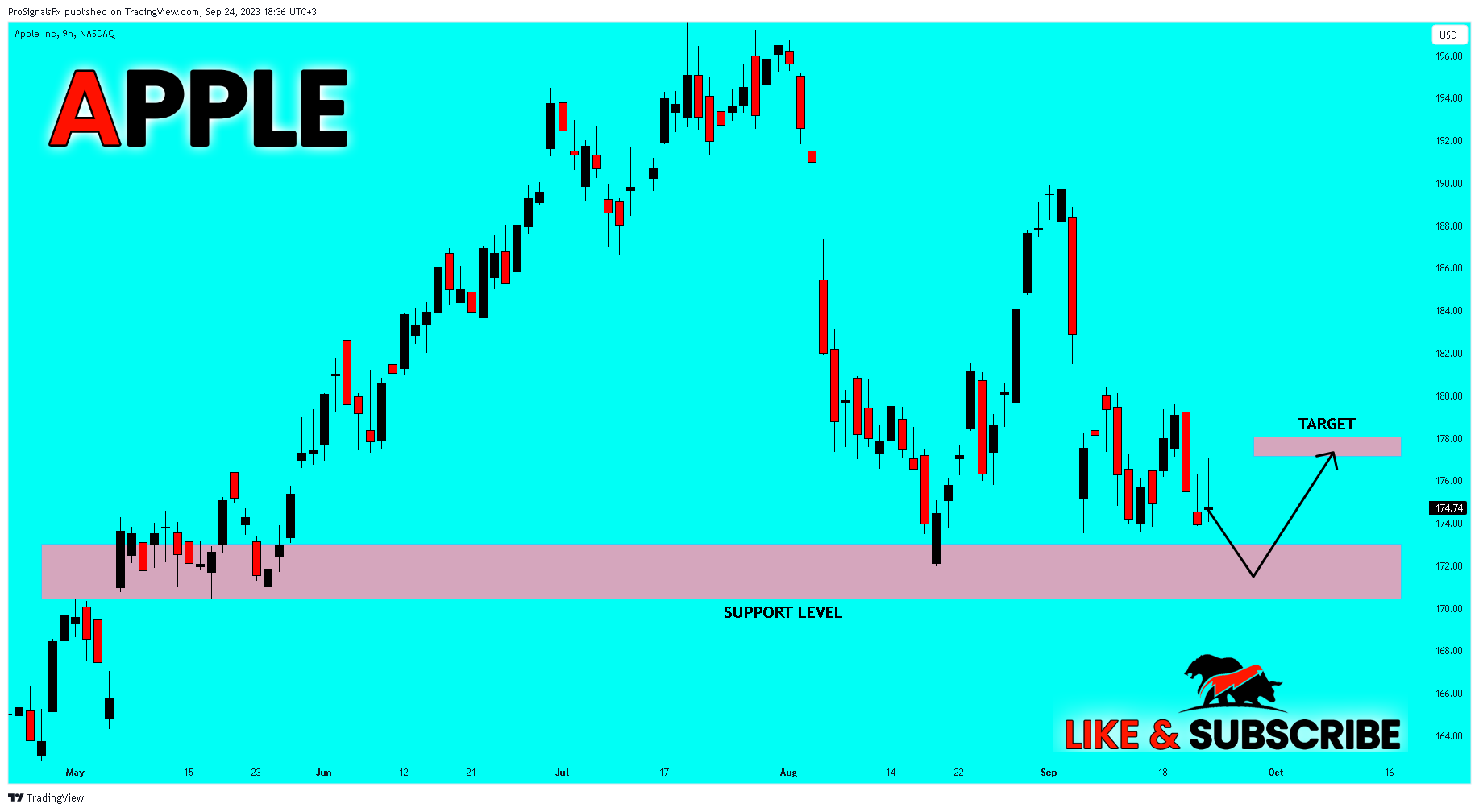 BATS:AAPL Chart Image by ProSignalsFx