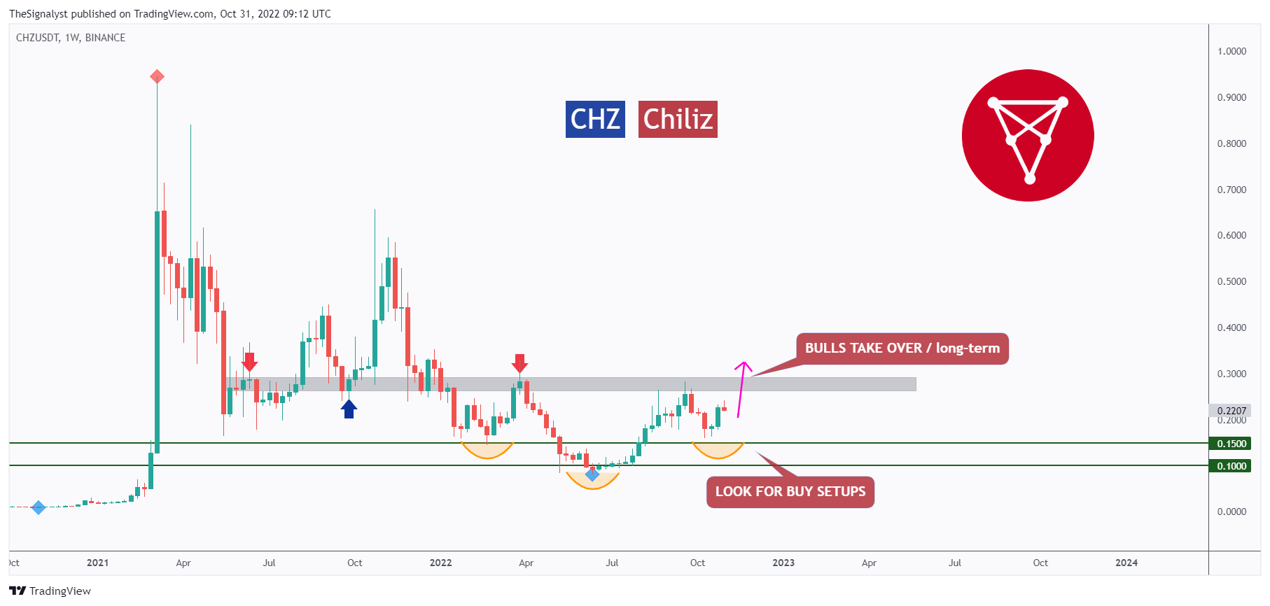 BINANCE:CHZUSDT Chart Image by TheSignalyst