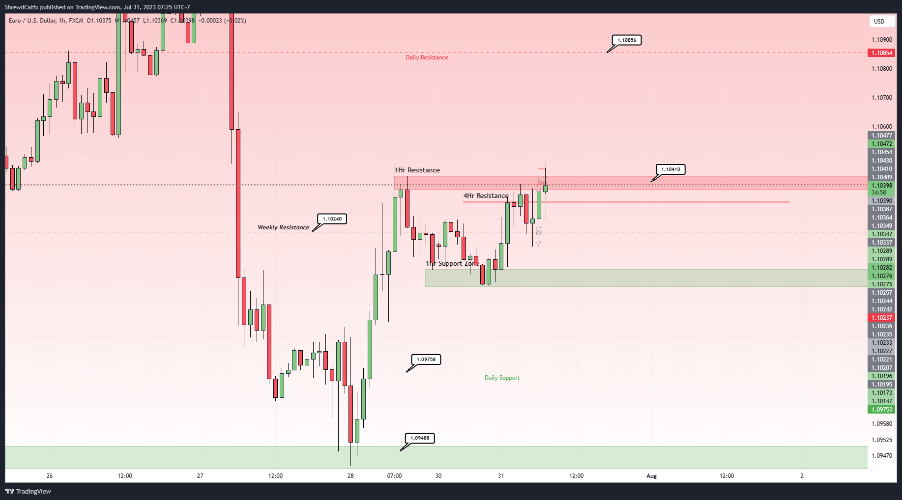 FX:EURUSD Chart Image by ShrewdCatfx