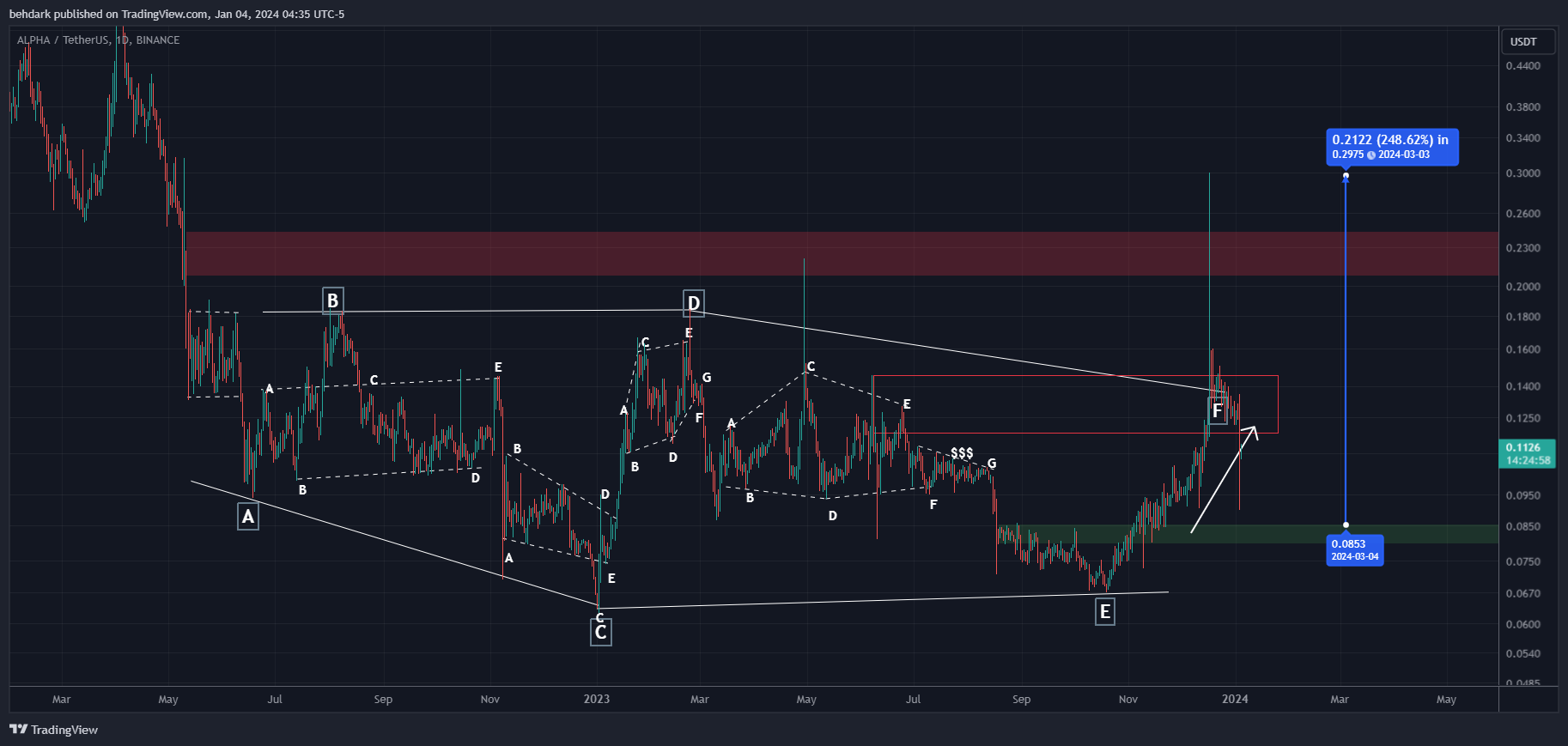 BINANCE:ALPHAUSDT Chart Image by behdark