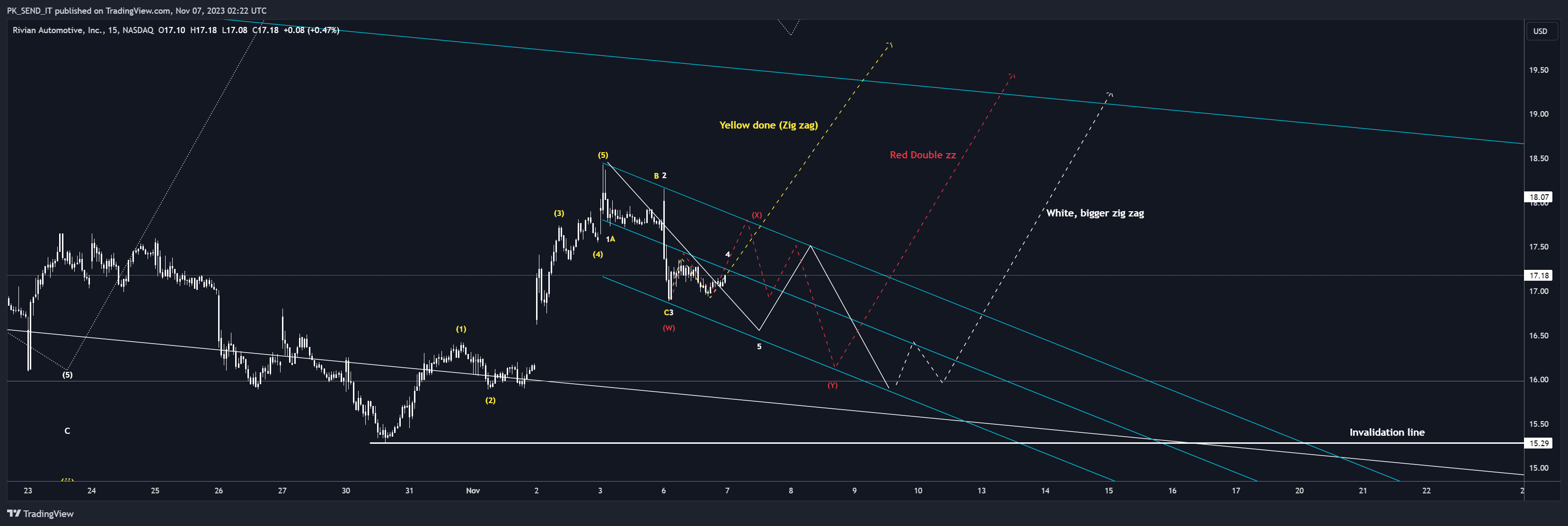 BATS:RIVN Chart Image by PK_SEND_IT