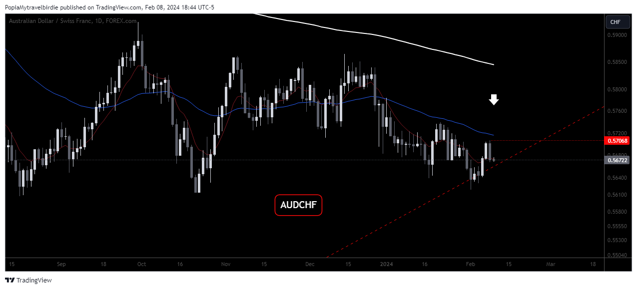 FOREXCOM:AUDCHF Chart Image by PopiaMytravelbirdie