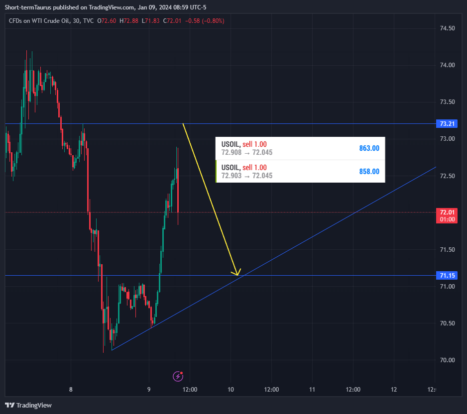 TVC:USOIL Chart Image by Short-termTaurus