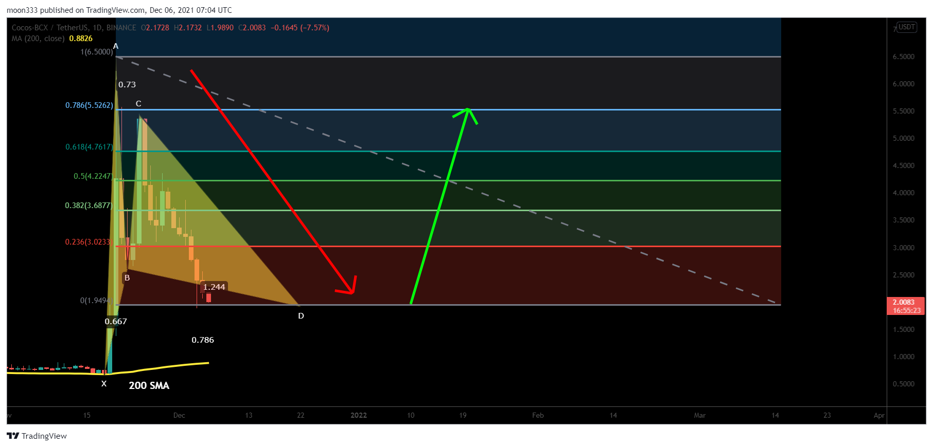 BINANCE:COCOSUSDT Chart Image by moon333