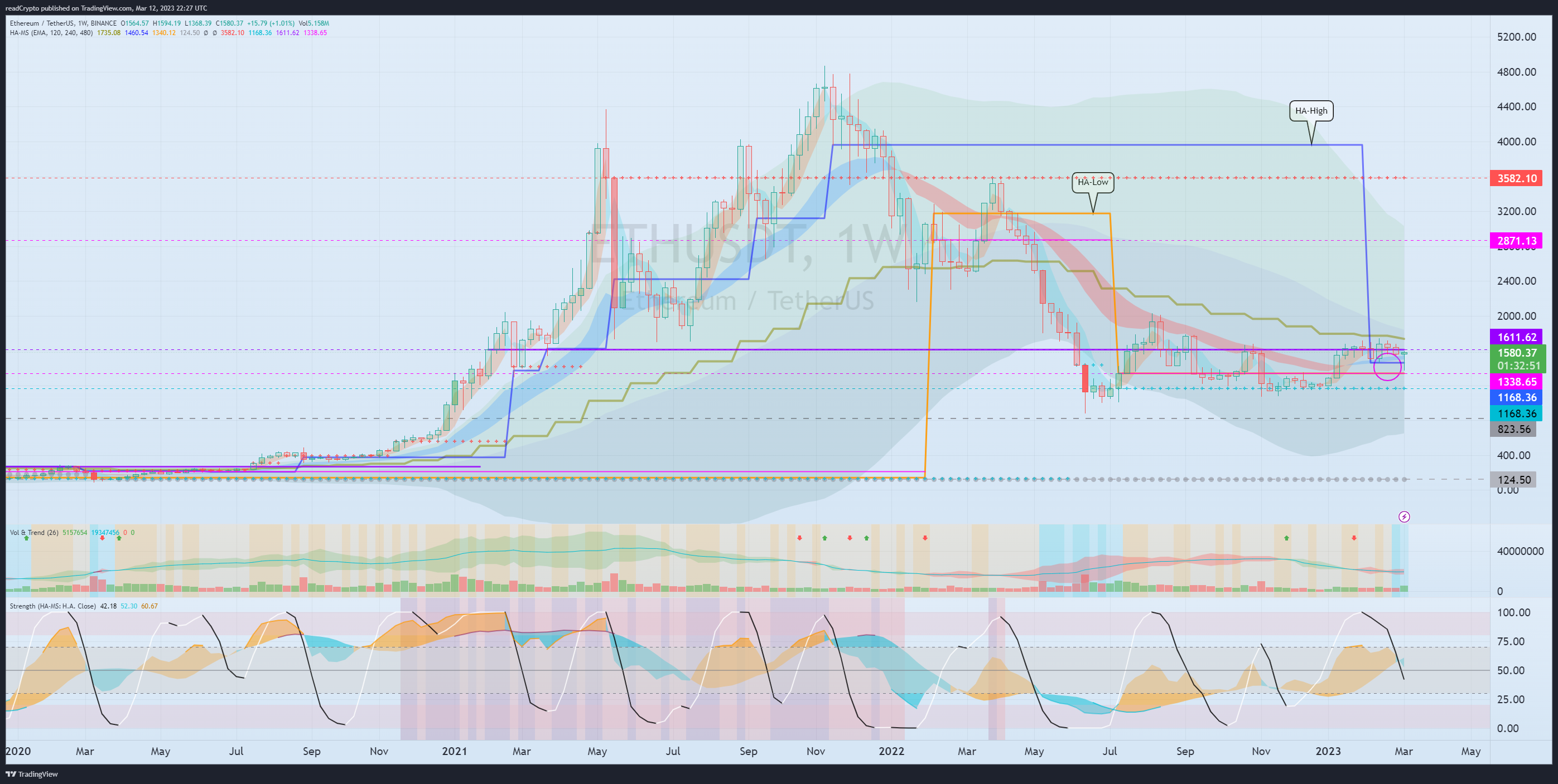 BINANCE:ETHUSDT Chart Image by readCrypto