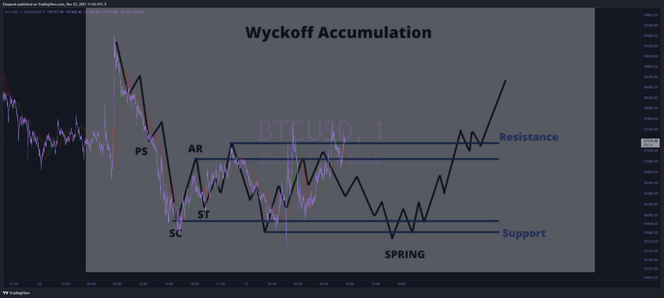 EASYMARKETS:BTCUSD Chart Image by notoriousbids