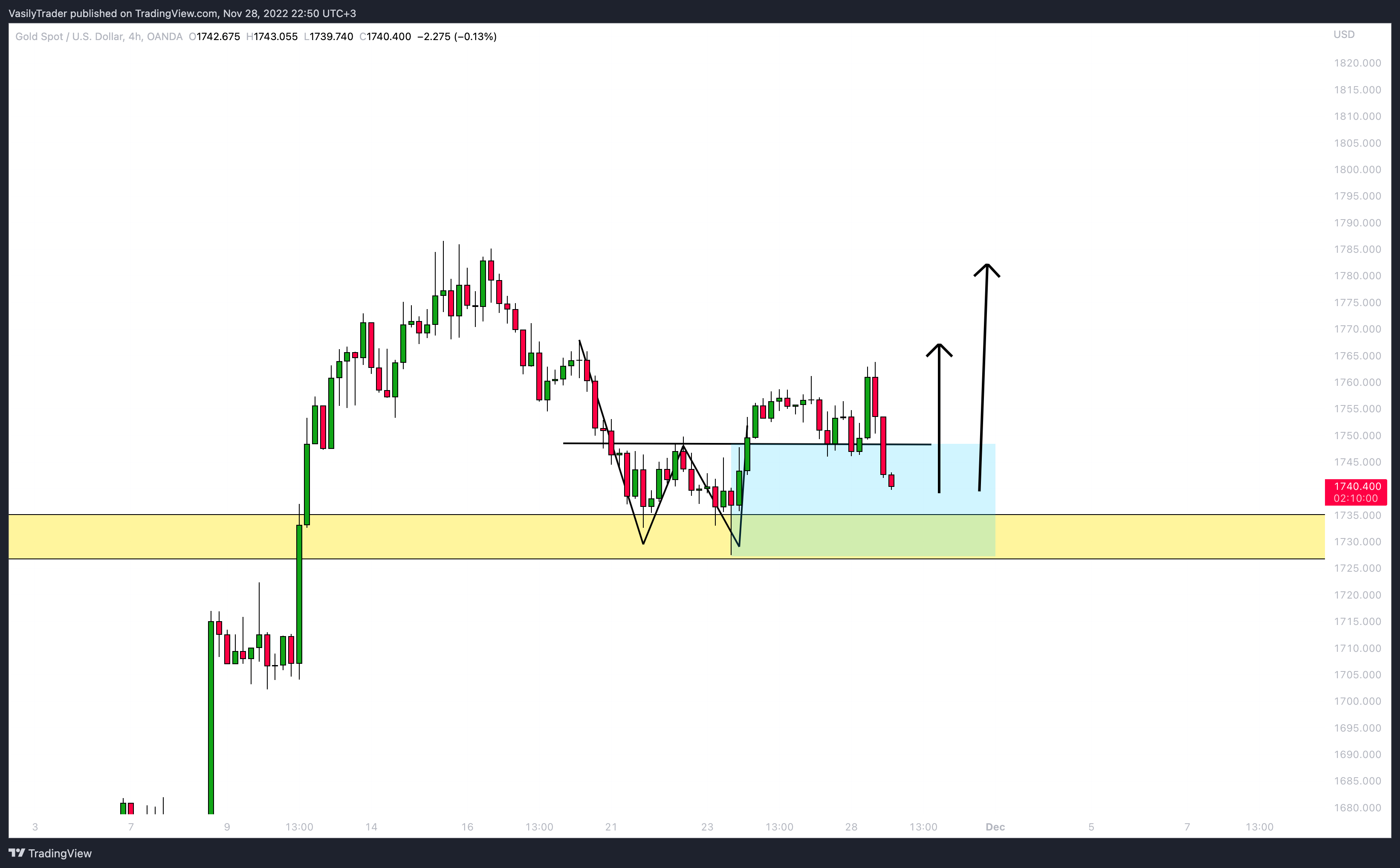 OANDA:XAUUSD Chart Image by VasilyTrader