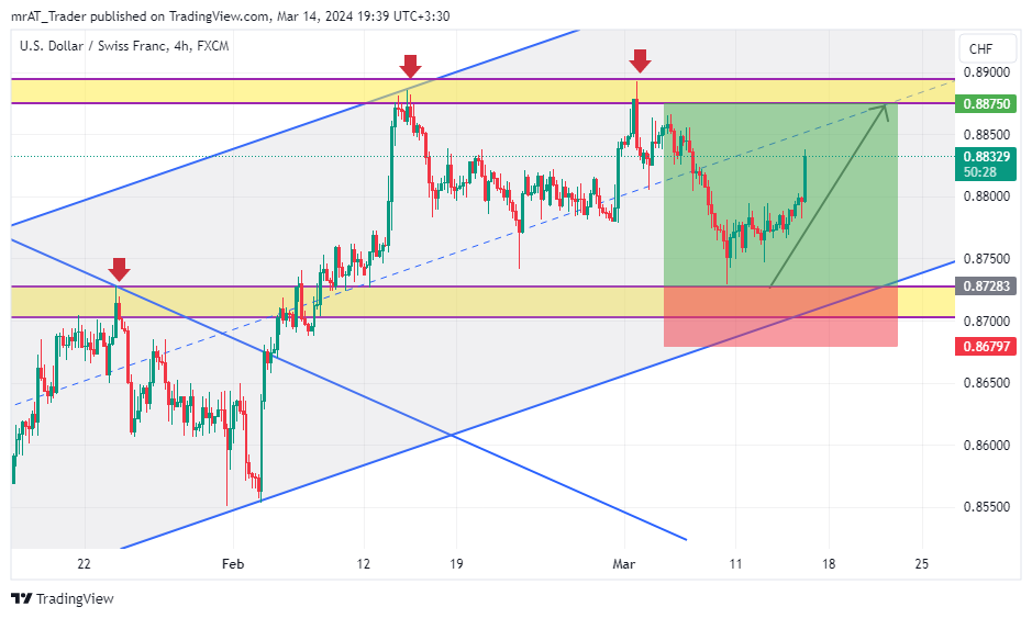 FX:USDCHF Chart Image by mrAT_Trader