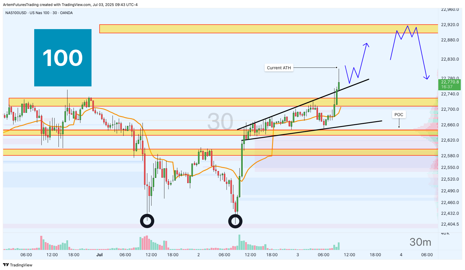 OANDA:NAS100USD Chart Image by ArtemFuturesTrading