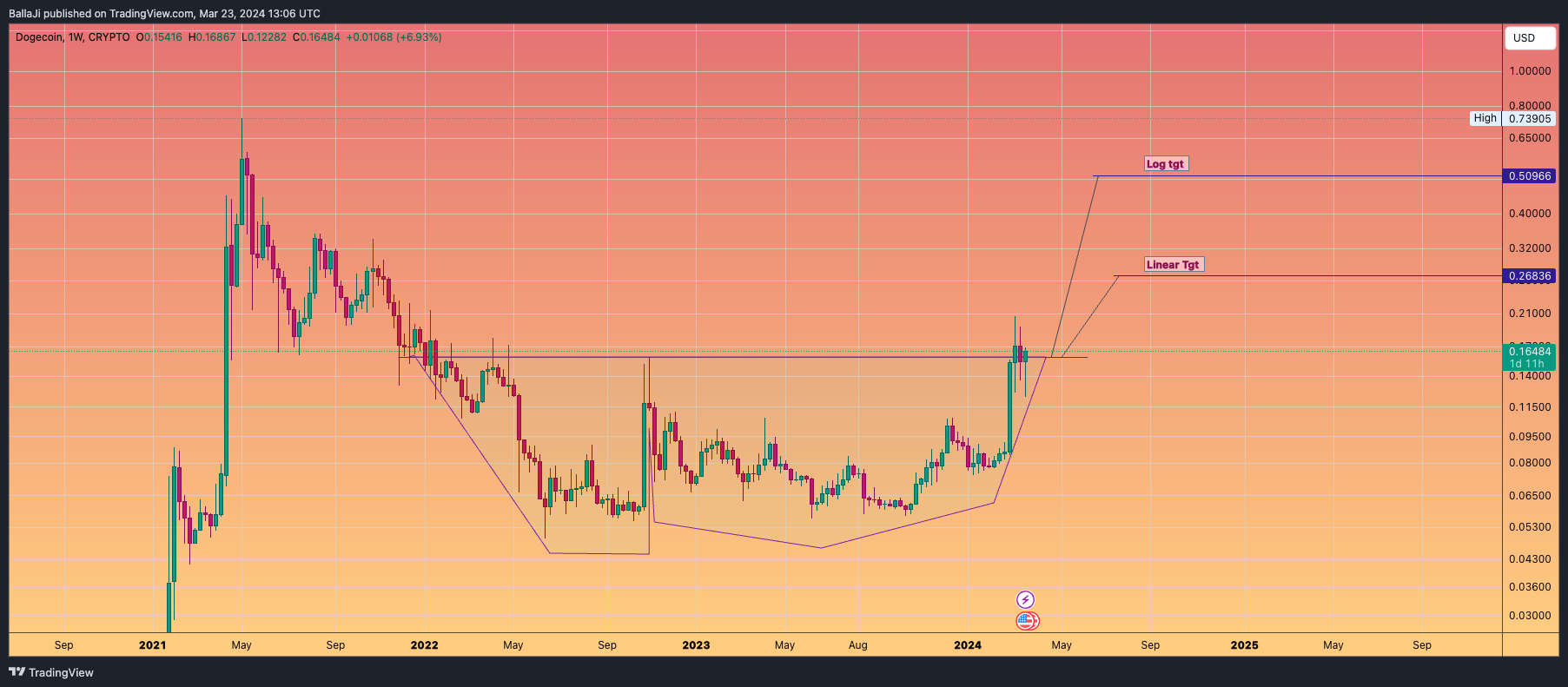 CRYPTO:DOGEUSD Chart Image by BallaJi