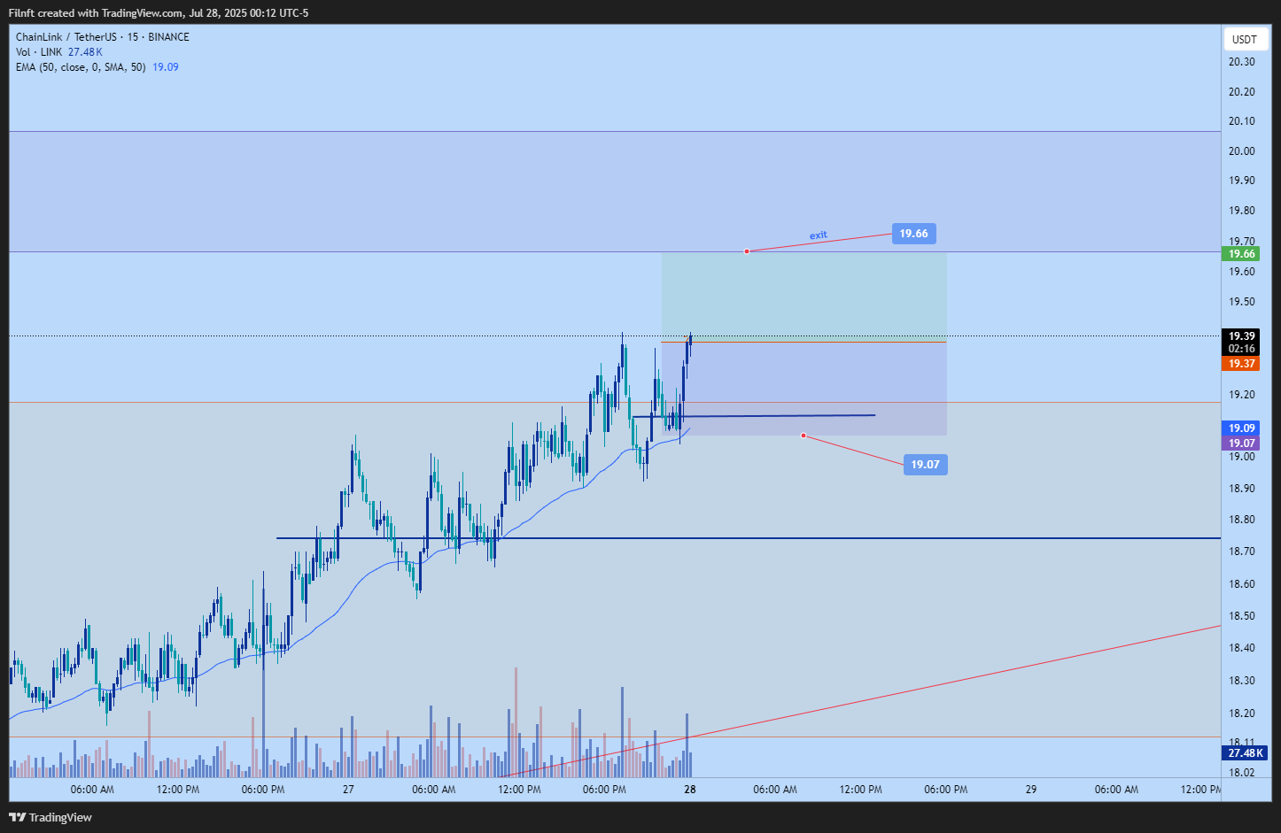 BINANCE:LINKUSDT Chart Image by Filnft